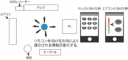 オブジェクト指向型リモコン