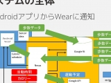 自己健康管理のためのサポート端末の提案